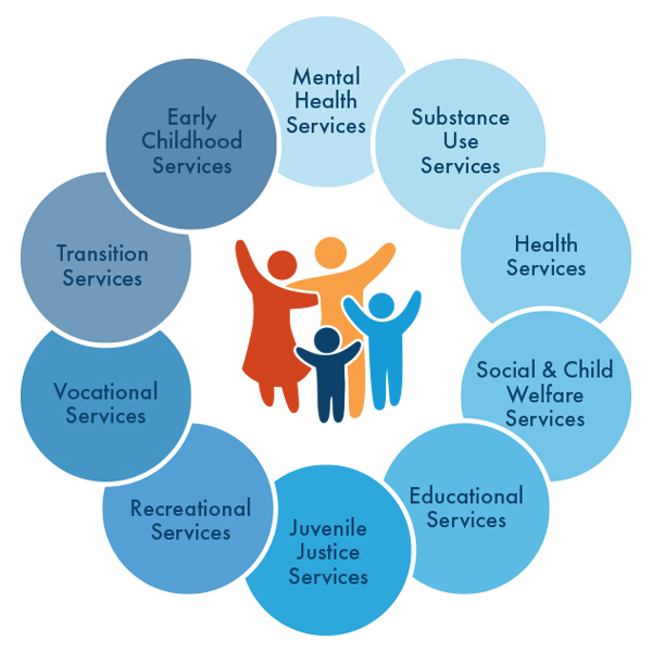 System of Care Health and Human Services North Dakota